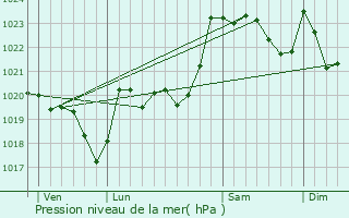 Graphe de la pression atmosphrique prvue pour Sauguis-Saint-tienne