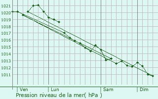 Graphe de la pression atmosphrique prvue pour Fcamp