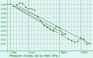 Graphe de la pression atmosphrique prvue pour Senarpont