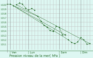 Graphe de la pression atmosphrique prvue pour Vraignes-ls-Hornoy