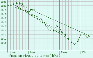 Graphe de la pression atmosphrique prvue pour Montchauvet