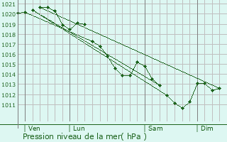 Graphe de la pression atmosphrique prvue pour Boissets