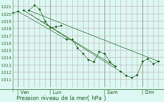 Graphe de la pression atmosphrique prvue pour Crosmires
