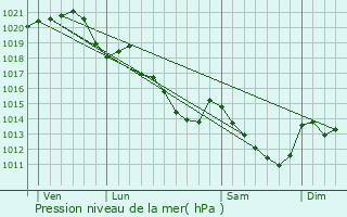 Graphe de la pression atmosphrique prvue pour Cong-sur-Orne