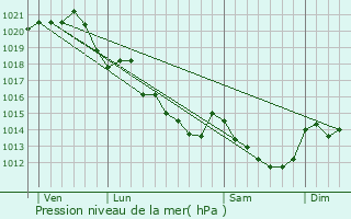 Graphe de la pression atmosphrique prvue pour Trmentines