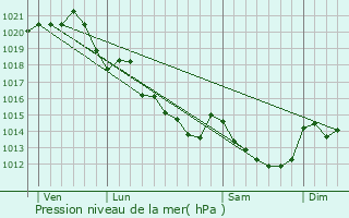 Graphe de la pression atmosphrique prvue pour Roussay