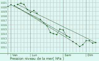 Graphe de la pression atmosphrique prvue pour Louviers