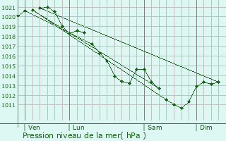 Graphe de la pression atmosphrique prvue pour Nogent-le-Rotrou