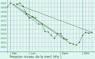 Graphe de la pression atmosphrique prvue pour Treize-Septiers