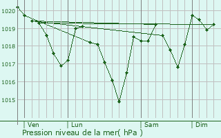 Graphe de la pression atmosphrique prvue pour Le Souli