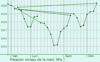 Graphe de la pression atmosphrique prvue pour Bernac