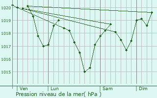 Graphe de la pression atmosphrique prvue pour Estaing