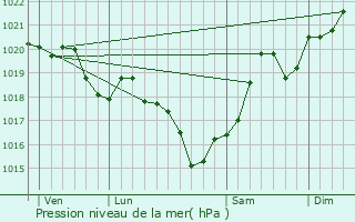 Graphe de la pression atmosphrique prvue pour Savignac-sur-Leyze