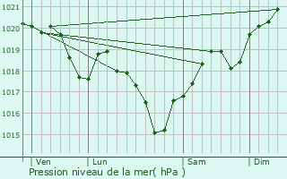 Graphe de la pression atmosphrique prvue pour Lhospitalet