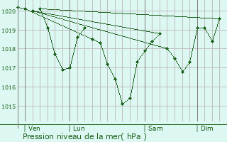 Graphe de la pression atmosphrique prvue pour Montpeyroux