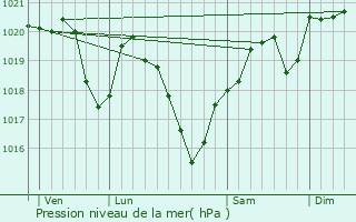Graphe de la pression atmosphrique prvue pour La Chapelle-aux-Saints