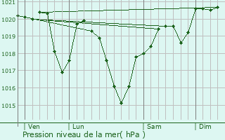 Graphe de la pression atmosphrique prvue pour Saint-Mxant