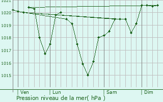 Graphe de la pression atmosphrique prvue pour Gimel-les-Cascades