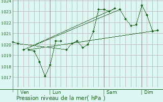 Graphe de la pression atmosphrique prvue pour Fas