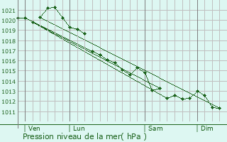 Graphe de la pression atmosphrique prvue pour Le Havre