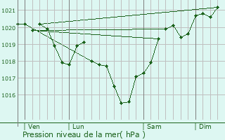 Graphe de la pression atmosphrique prvue pour Saint-Quentin-du-Dropt