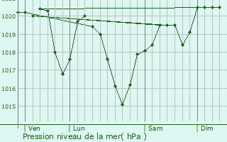 Graphe de la pression atmosphrique prvue pour Laguenne