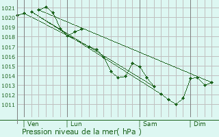 Graphe de la pression atmosphrique prvue pour Ass-le-Riboul