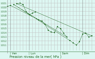 Graphe de la pression atmosphrique prvue pour Pizieux