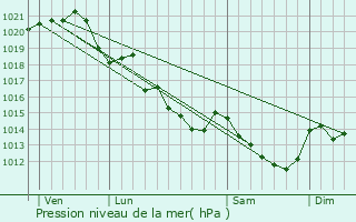 Graphe de la pression atmosphrique prvue pour La Membrolle-sur-Longuene