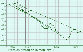 Graphe de la pression atmosphrique prvue pour Panon