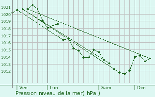 Graphe de la pression atmosphrique prvue pour Saint-Clment-de-la-Place