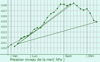 Graphe de la pression atmosphrique prvue pour Plougastel-Daoulas