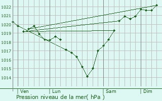 Graphe de la pression atmosphrique prvue pour Gujan-Mestras