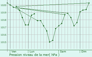 Graphe de la pression atmosphrique prvue pour Saint-Marcel-Campes