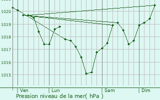 Graphe de la pression atmosphrique prvue pour Misscle