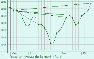 Graphe de la pression atmosphrique prvue pour Saint-Jean-de-Rives