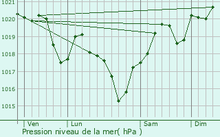 Graphe de la pression atmosphrique prvue pour Montauban