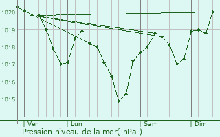 Graphe de la pression atmosphrique prvue pour Saint-Michel-Labadi