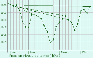 Graphe de la pression atmosphrique prvue pour Onet-le-Chteau