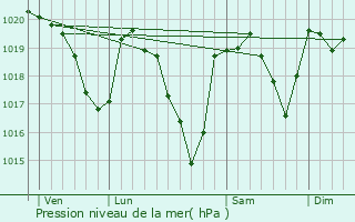 Graphe de la pression atmosphrique prvue pour La Bastide-Pradines