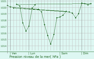 Graphe de la pression atmosphrique prvue pour Meymac