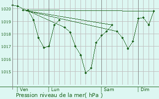 Graphe de la pression atmosphrique prvue pour Salmiech