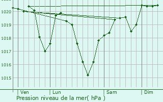 Graphe de la pression atmosphrique prvue pour Albussac