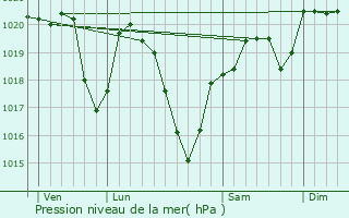 Graphe de la pression atmosphrique prvue pour Lagarde-Enval