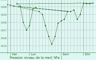 Graphe de la pression atmosphrique prvue pour Neuville