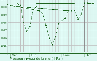 Graphe de la pression atmosphrique prvue pour Pandrignes