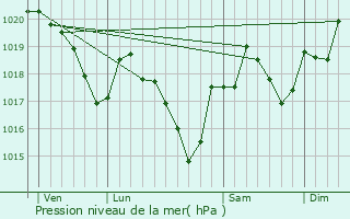 Graphe de la pression atmosphrique prvue pour Mazamet