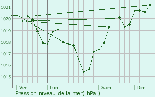 Graphe de la pression atmosphrique prvue pour Lougratte