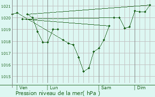 Graphe de la pression atmosphrique prvue pour Frespech