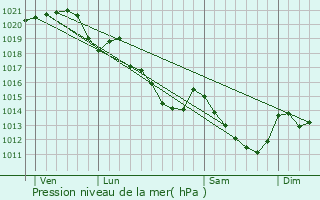 Graphe de la pression atmosphrique prvue pour Aillires-Beauvoir